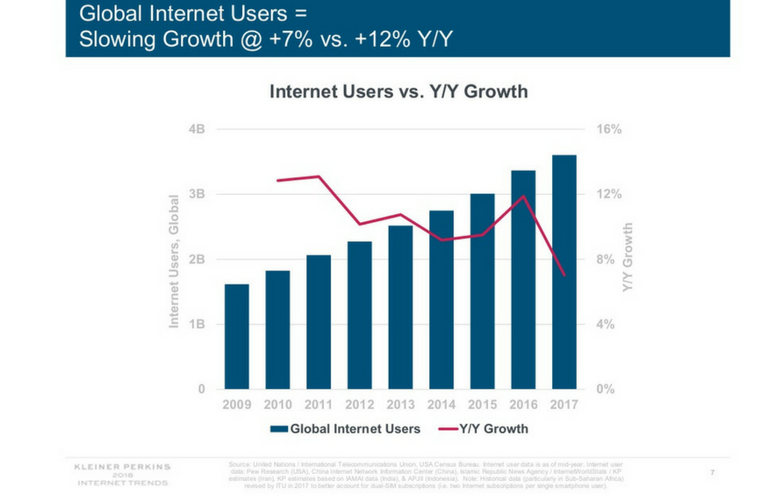 slowing-growth-internet-trends-2018