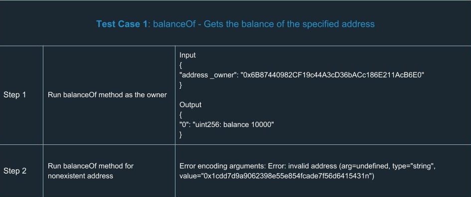 ethereum smart contracts Test Case 1 balanceOf