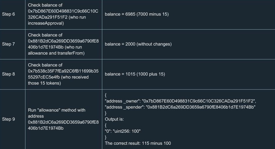 ethereum smart contracts Test Case 5 TransferForm_3