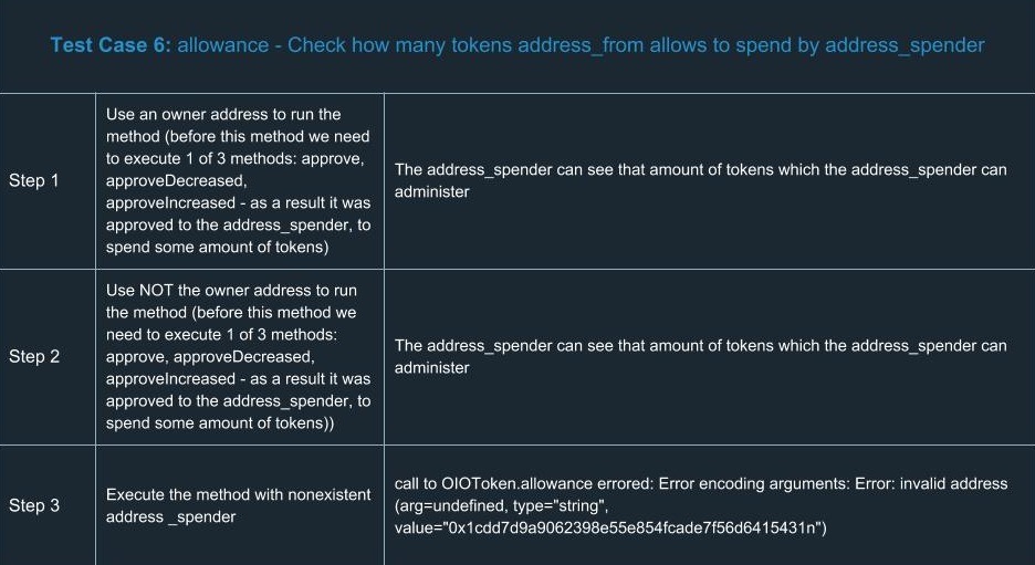 ethereum smart contracts Test Case 6 Allowance