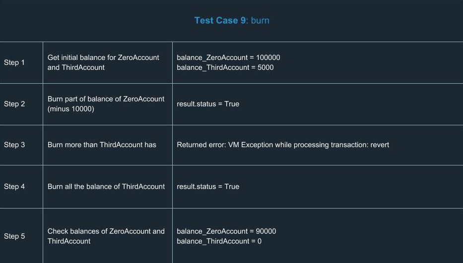 ethereum smart contracts Test Case 9 burn