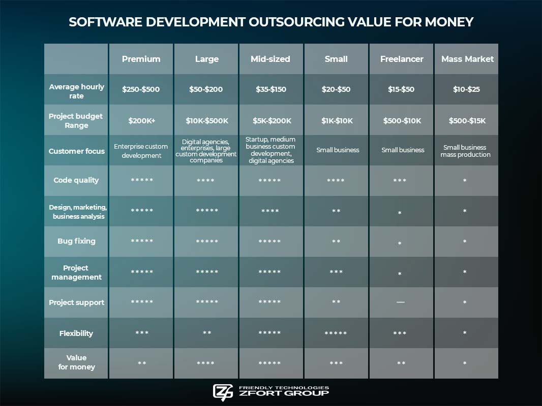 Software development outsourcing value for money rates