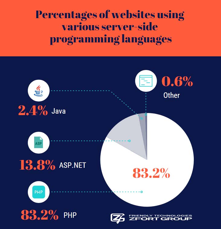 percentages of websites using server side programming languages