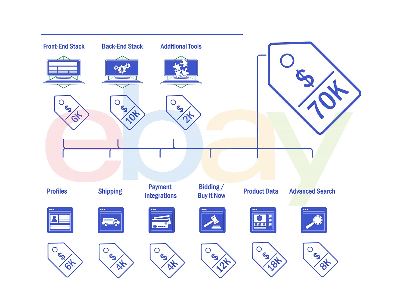 ebay market place like development cost