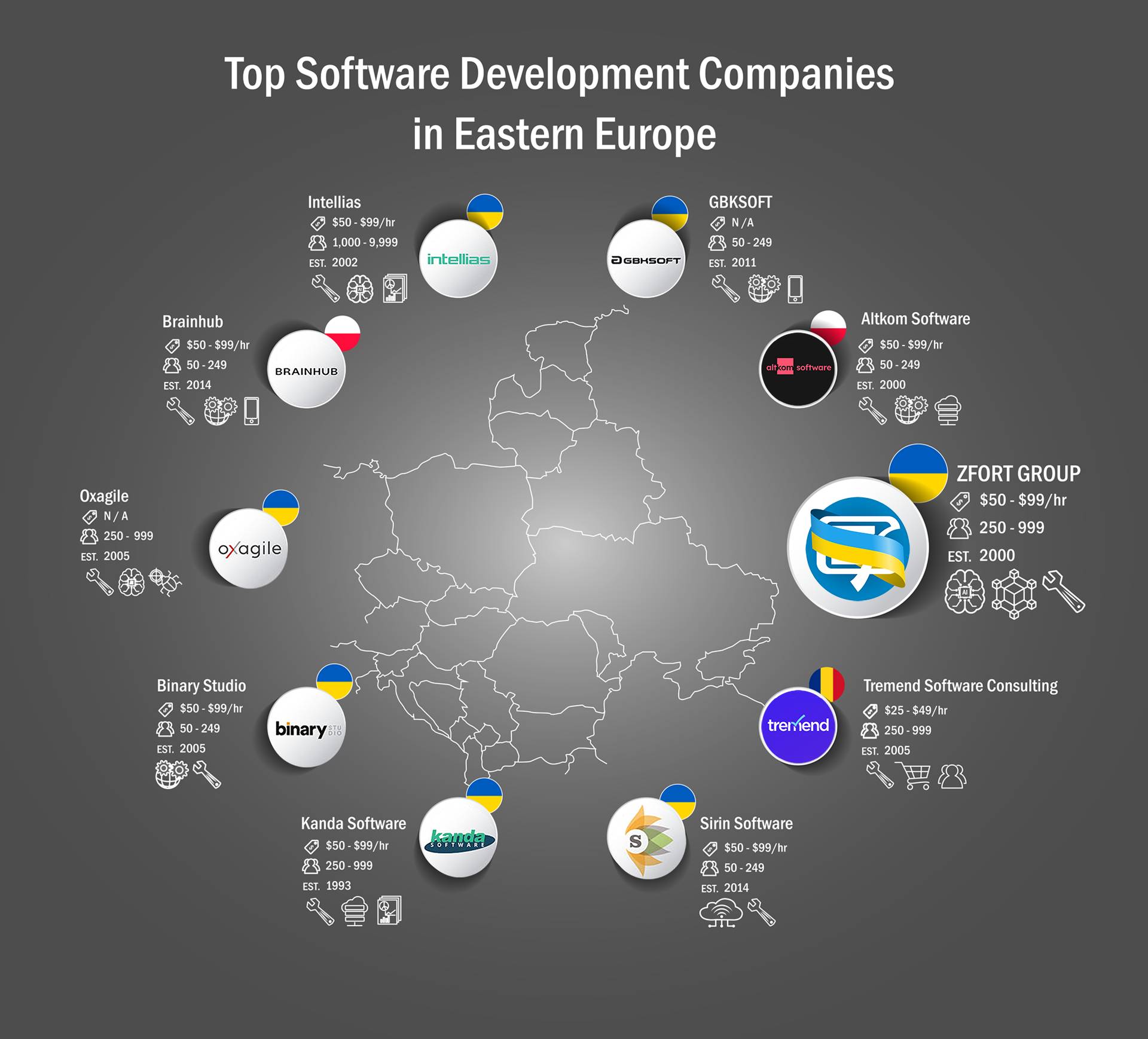 Top 10 Development Companies in Eastern Europe
