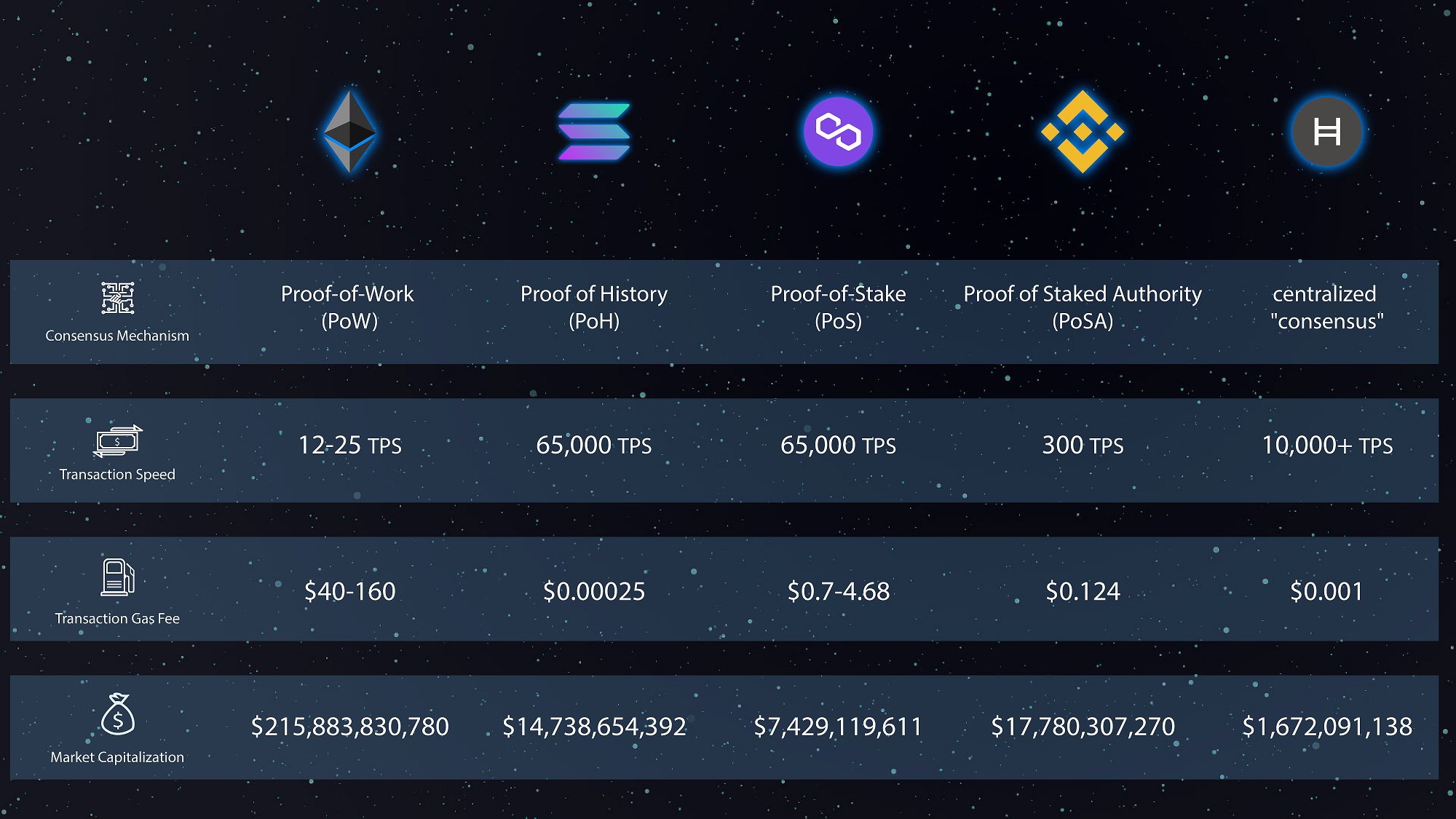 Ethereum vs Solana vs Polygon vs Binance Smart Chain vs Hedera Hashgraph