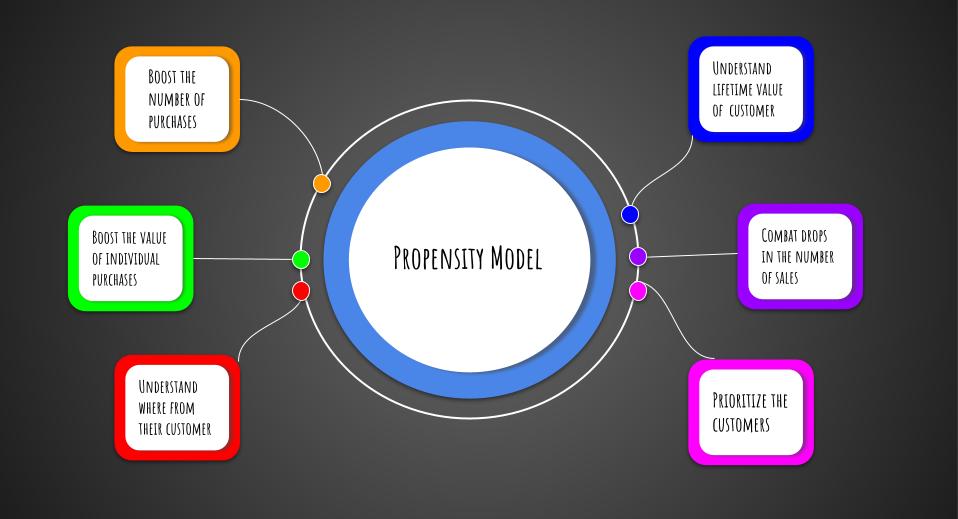 Propensity Model 