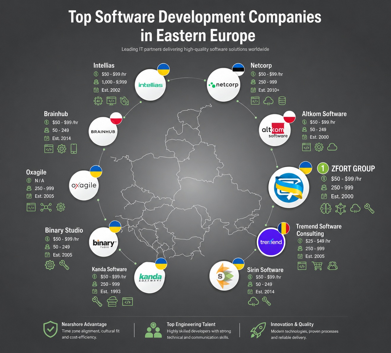 Top 10 Software Development Companies in Eastern Europe