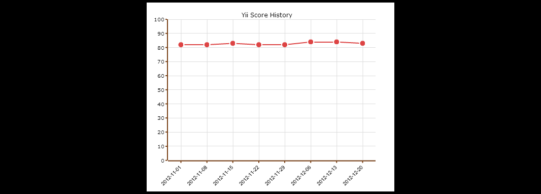 Why Is Yii Framework Getting Great Popularity?