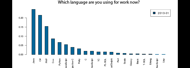 Top Programming Languages in Ukraine (January 2013 Survey)