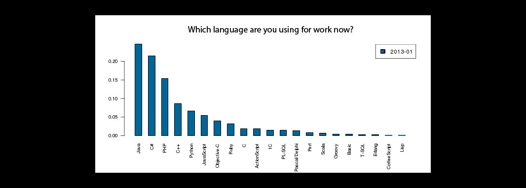 Top Programming Languages in Ukraine (January 2013 Survey)