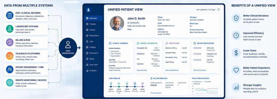 Unified healthcare dashboard showing aggregated patient data from multiple systems