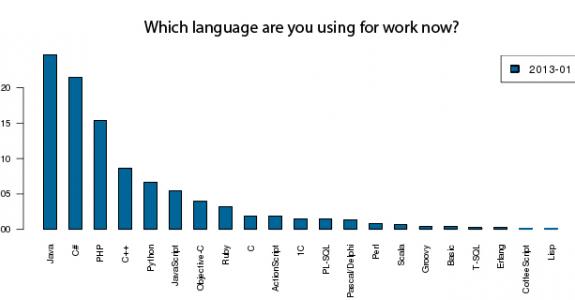 Top Programming Languages in Ukraine (January 2013 Survey)