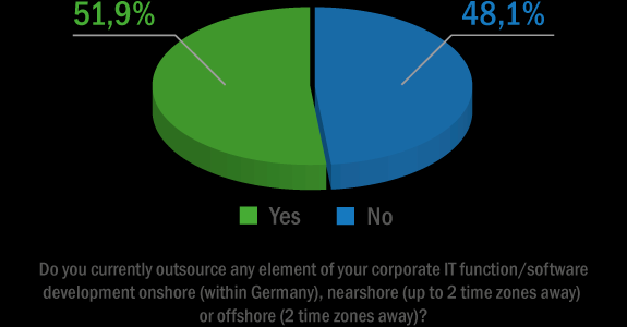 IT in Germany. Is It a Start of the Outsourcing Era?