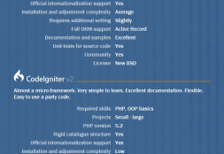 Top 5 PHP Frameworks Infographic