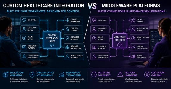 Comparison between custom healthcare integration architecture and middleware healthcare platforms