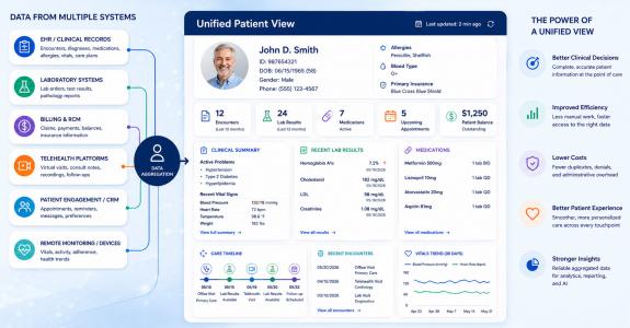 Unified healthcare dashboard showing aggregated patient data from multiple systems